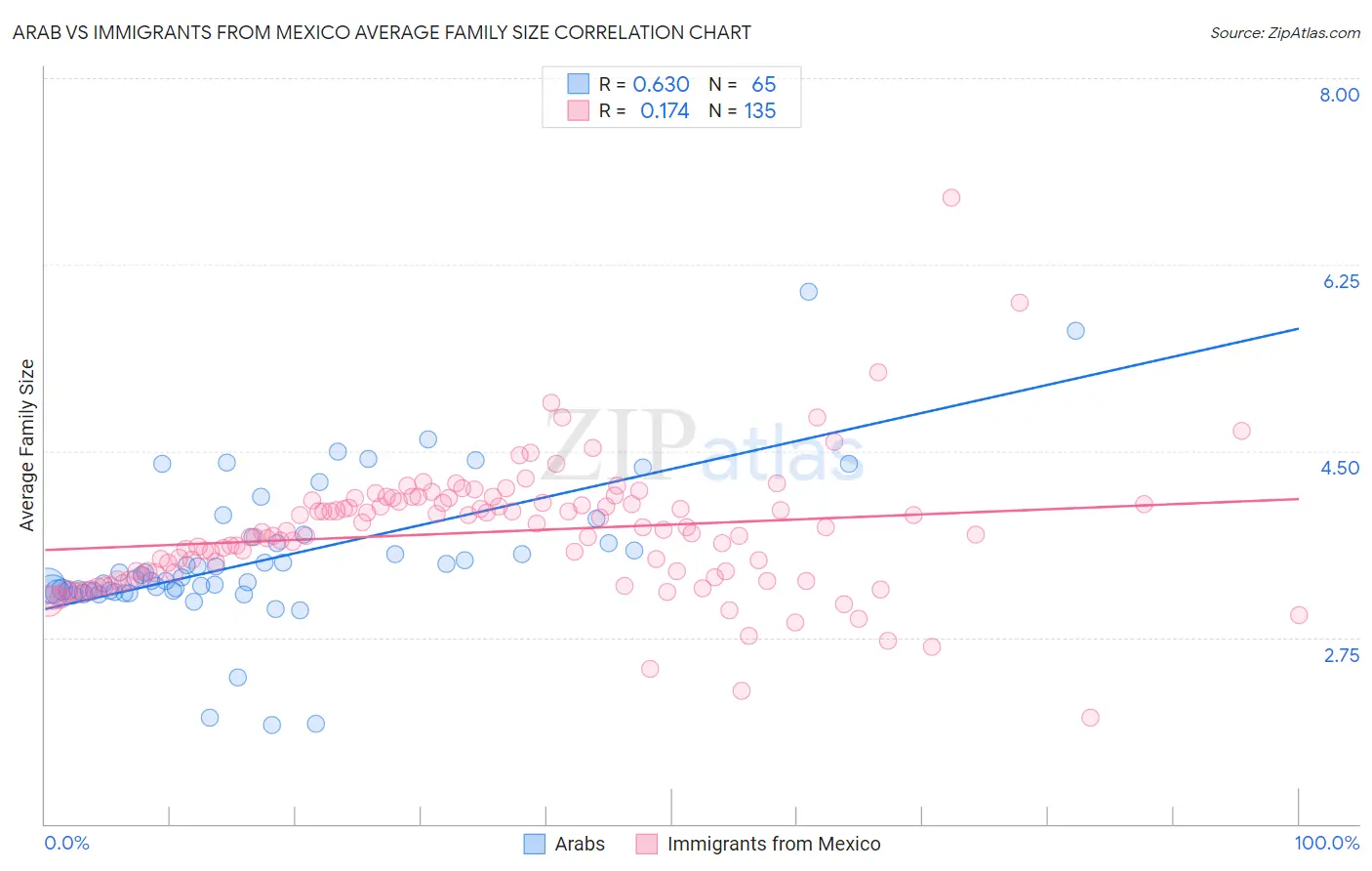 Arab vs Immigrants from Mexico Average Family Size