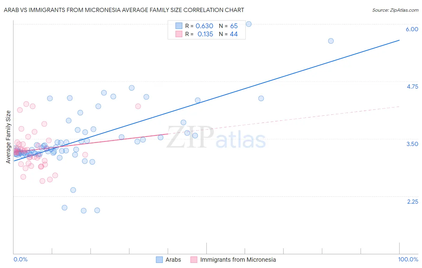 Arab vs Immigrants from Micronesia Average Family Size
