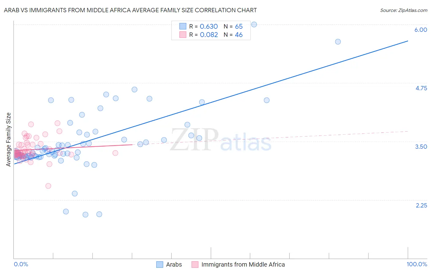 Arab vs Immigrants from Middle Africa Average Family Size
