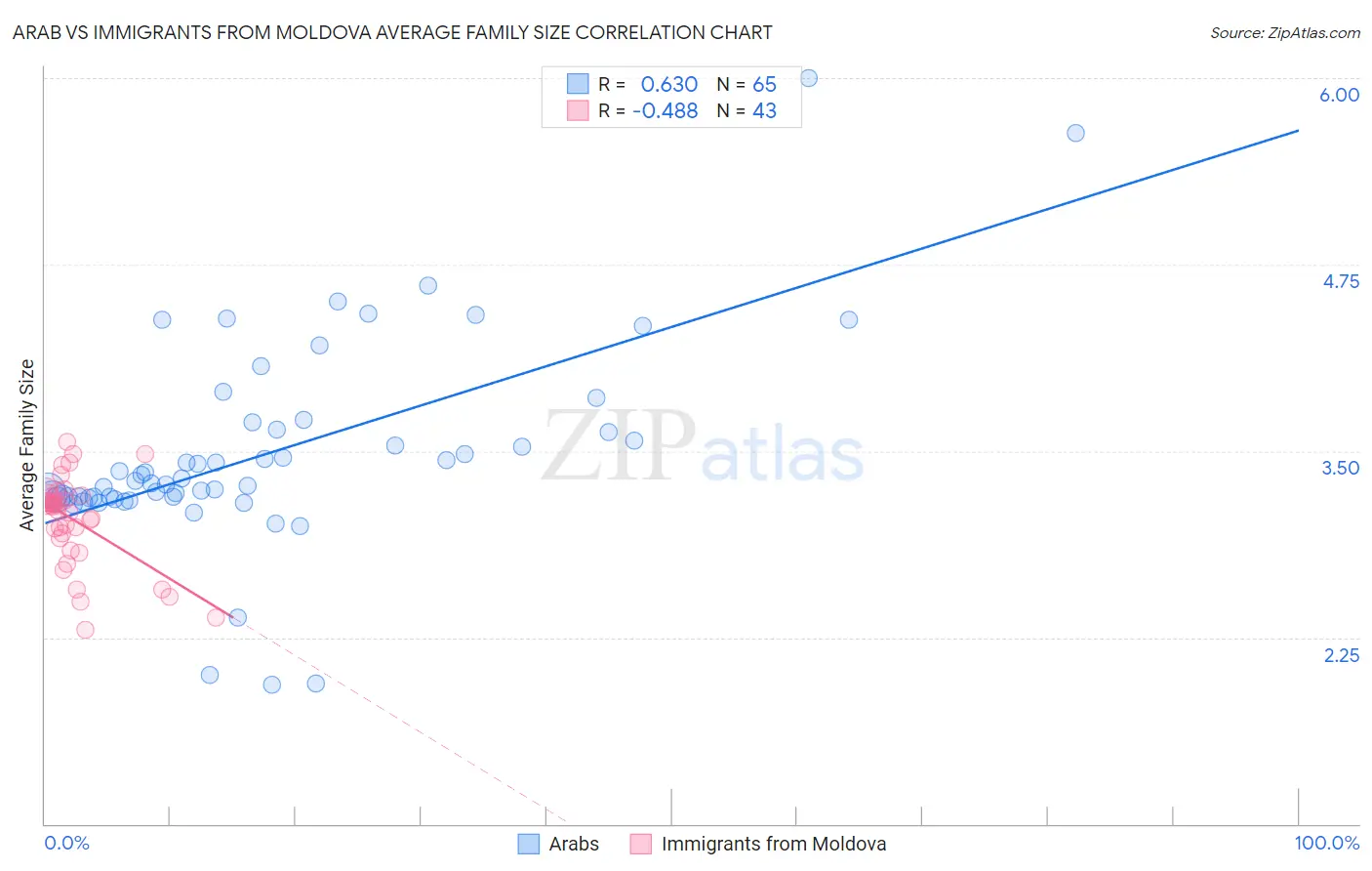 Arab vs Immigrants from Moldova Average Family Size