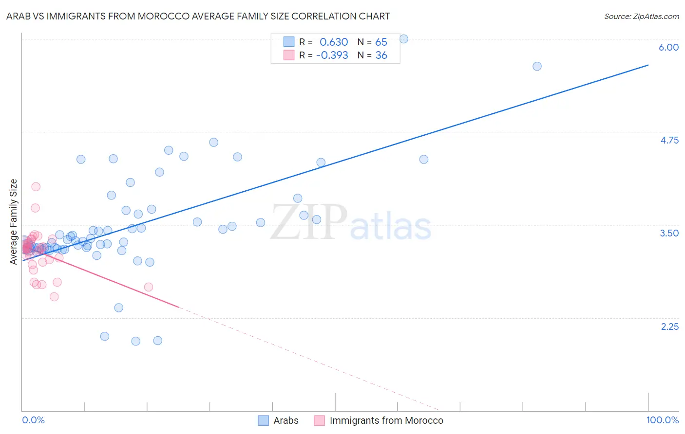 Arab vs Immigrants from Morocco Average Family Size