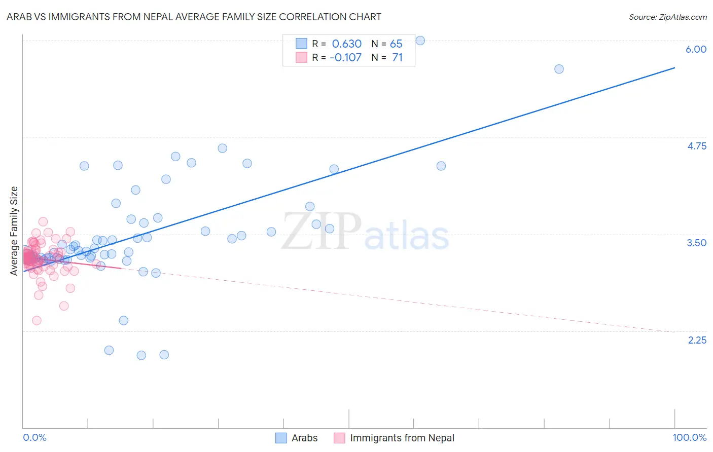 Arab vs Immigrants from Nepal Average Family Size