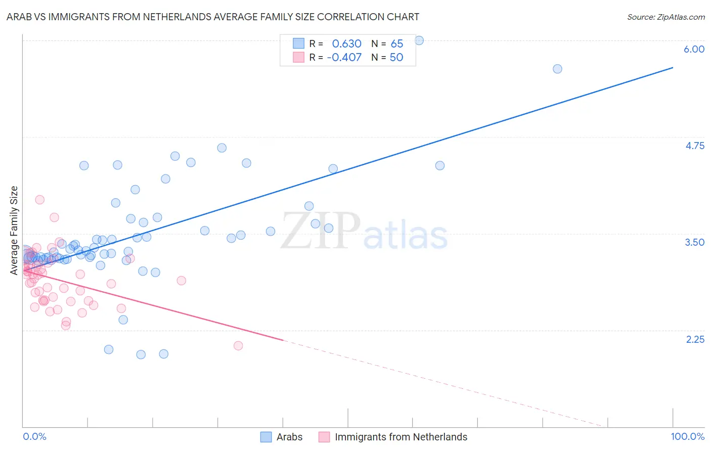 Arab vs Immigrants from Netherlands Average Family Size