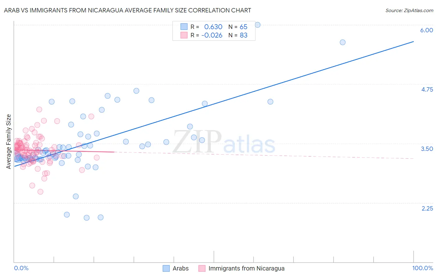 Arab vs Immigrants from Nicaragua Average Family Size