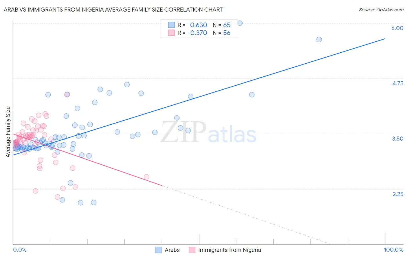 Arab vs Immigrants from Nigeria Average Family Size