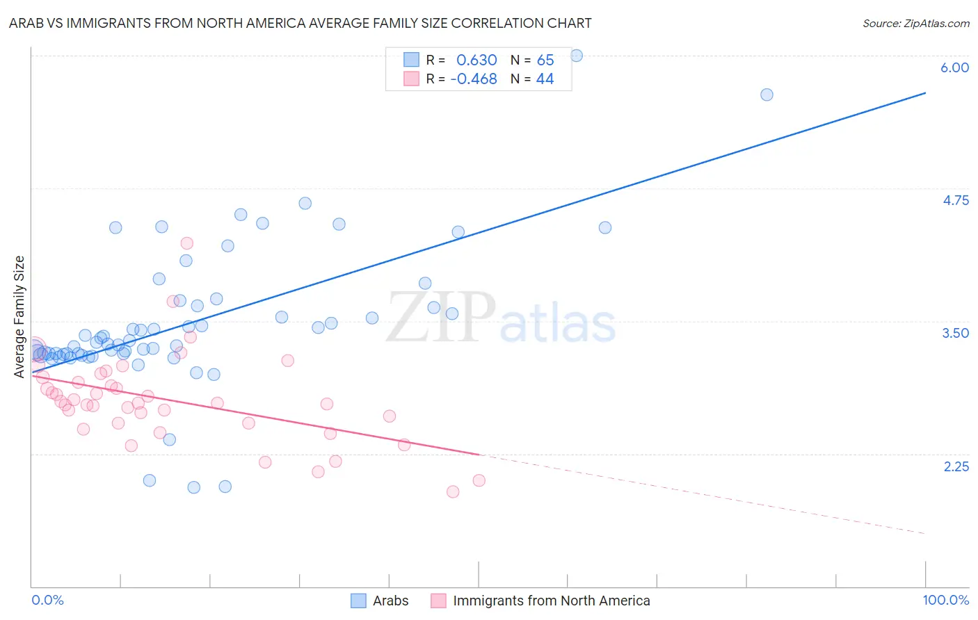 Arab vs Immigrants from North America Average Family Size