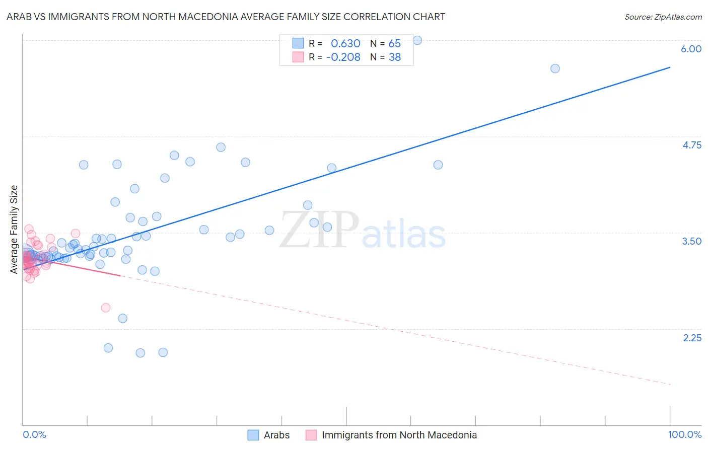 Arab vs Immigrants from North Macedonia Average Family Size
