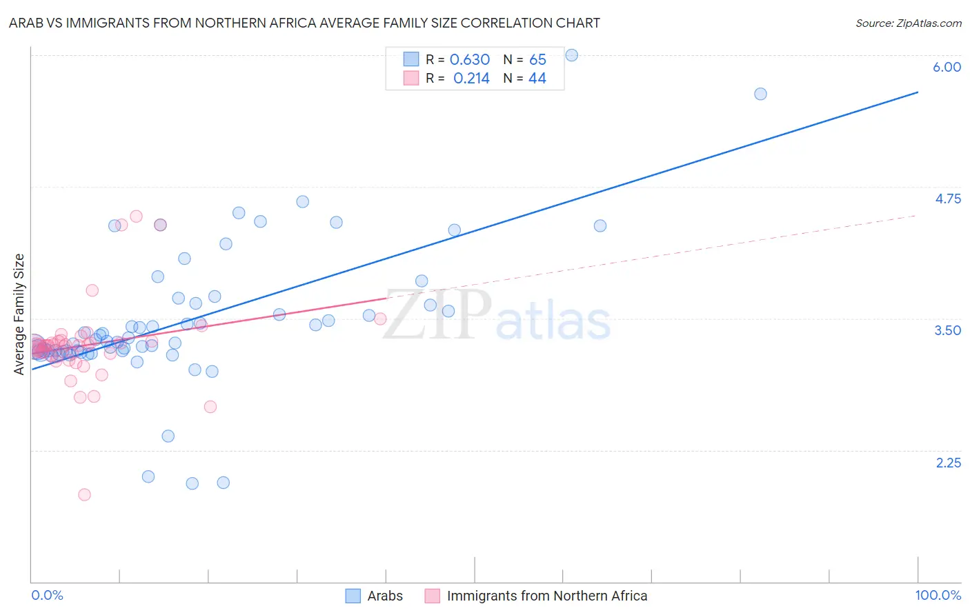 Arab vs Immigrants from Northern Africa Average Family Size