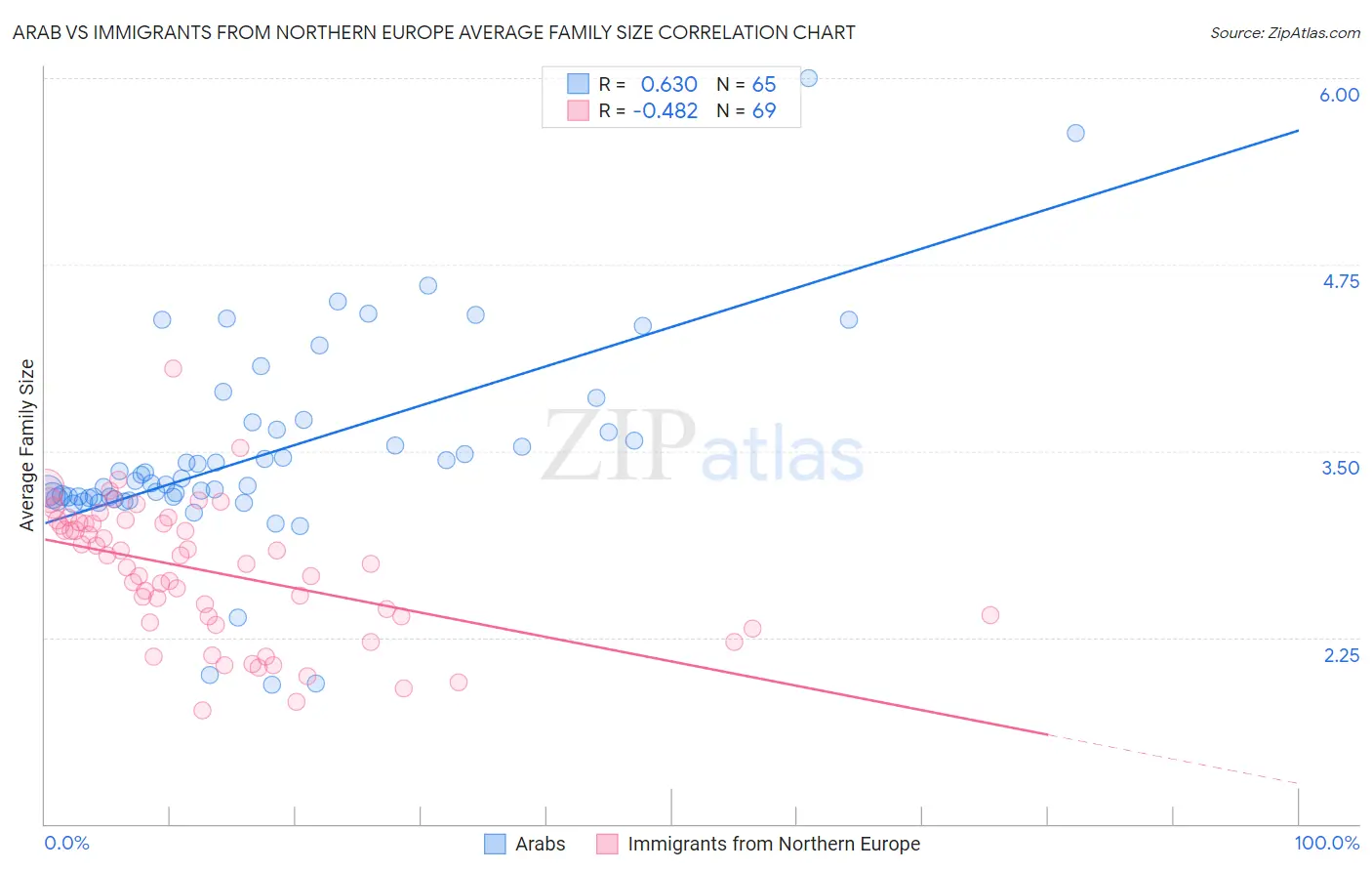 Arab vs Immigrants from Northern Europe Average Family Size