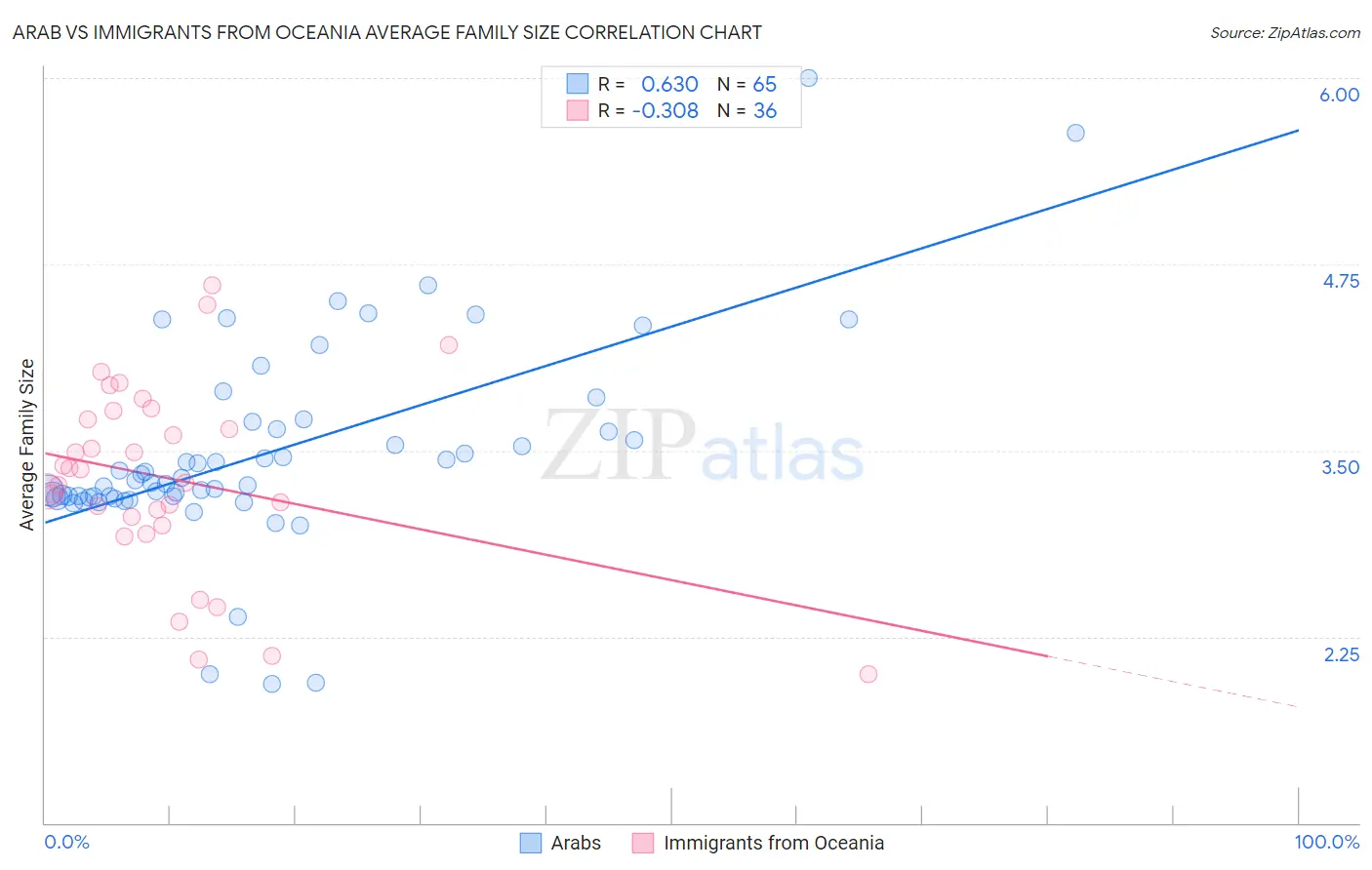 Arab vs Immigrants from Oceania Average Family Size