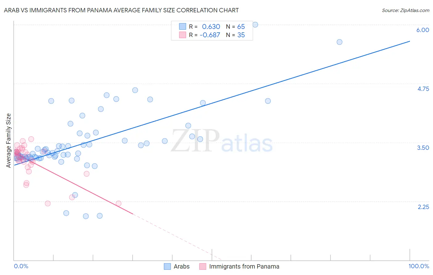 Arab vs Immigrants from Panama Average Family Size