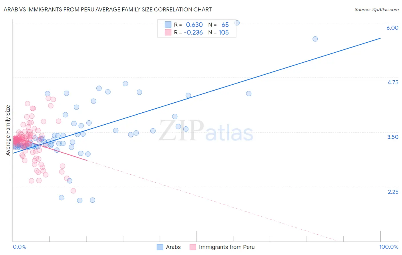 Arab vs Immigrants from Peru Average Family Size