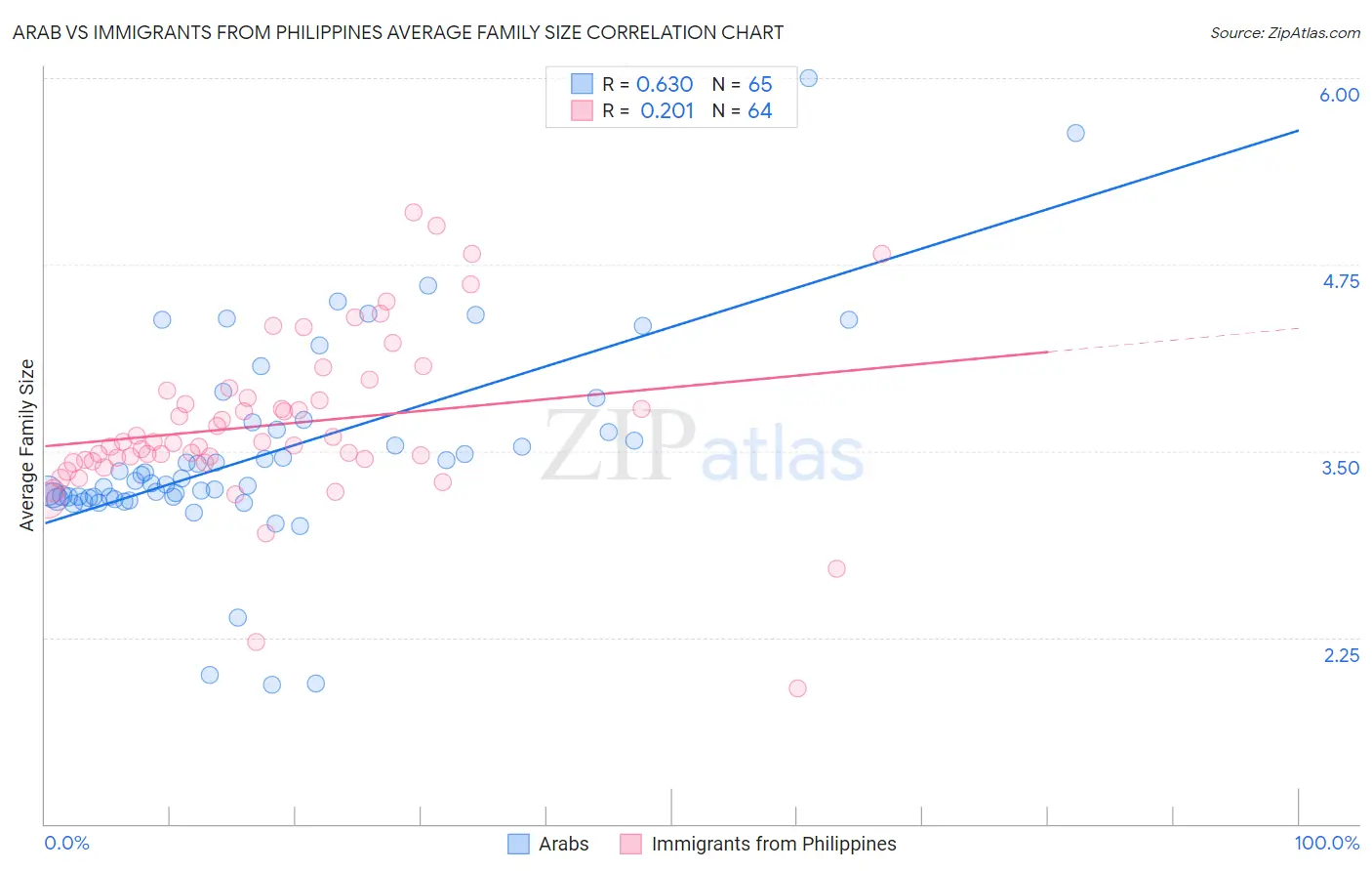 Arab vs Immigrants from Philippines Average Family Size