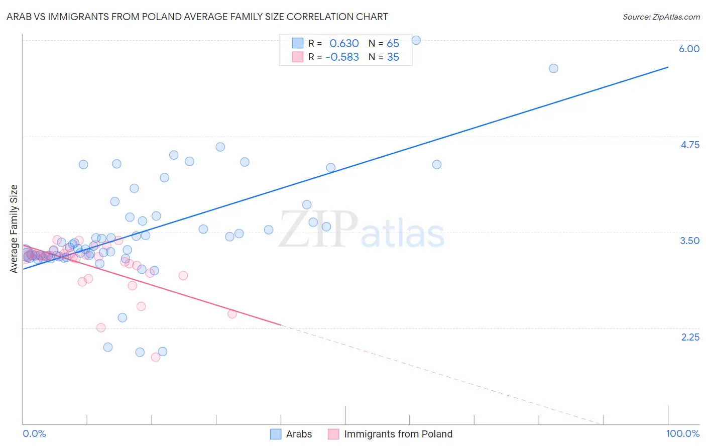 Arab vs Immigrants from Poland Average Family Size