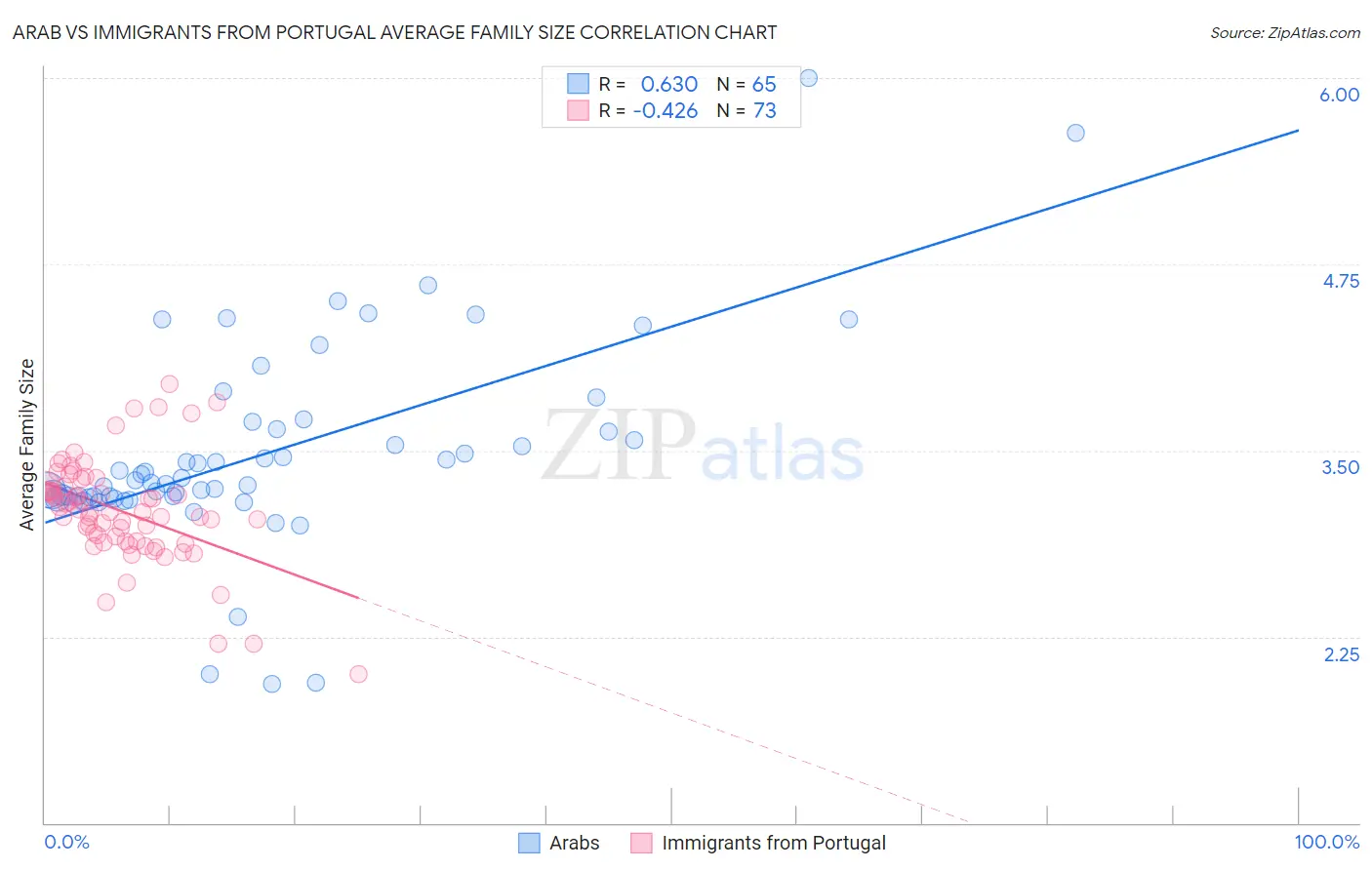 Arab vs Immigrants from Portugal Average Family Size