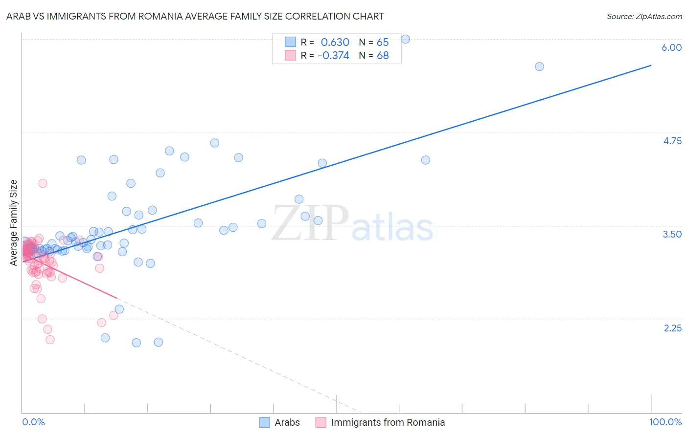 Arab vs Immigrants from Romania Average Family Size