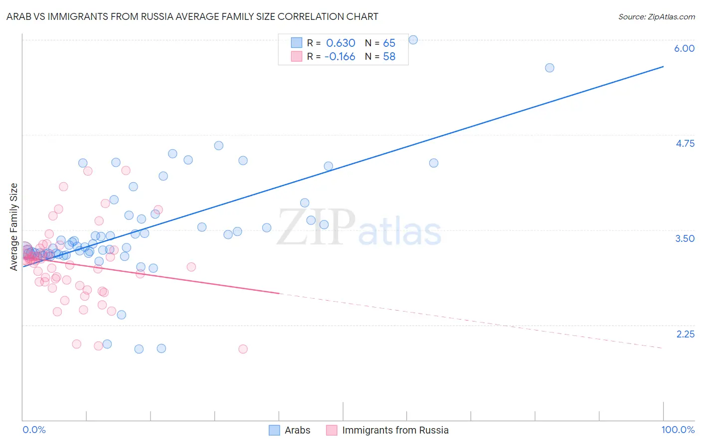 Arab vs Immigrants from Russia Average Family Size