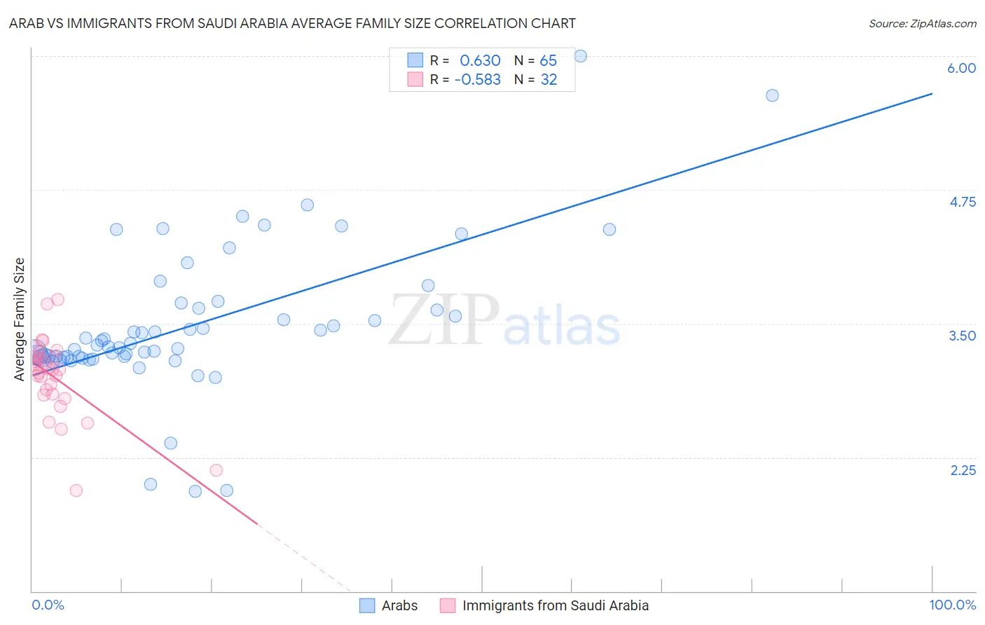 Arab vs Immigrants from Saudi Arabia Average Family Size
