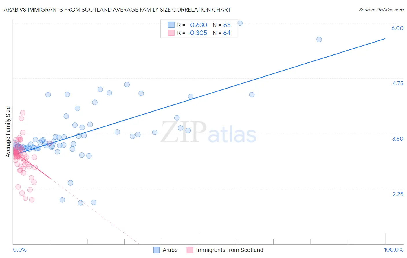 Arab vs Immigrants from Scotland Average Family Size
