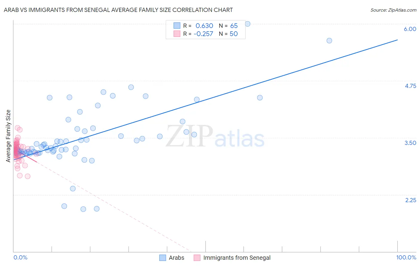 Arab vs Immigrants from Senegal Average Family Size
