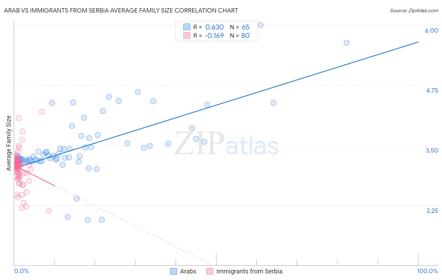Arab vs Immigrants from Serbia Average Family Size