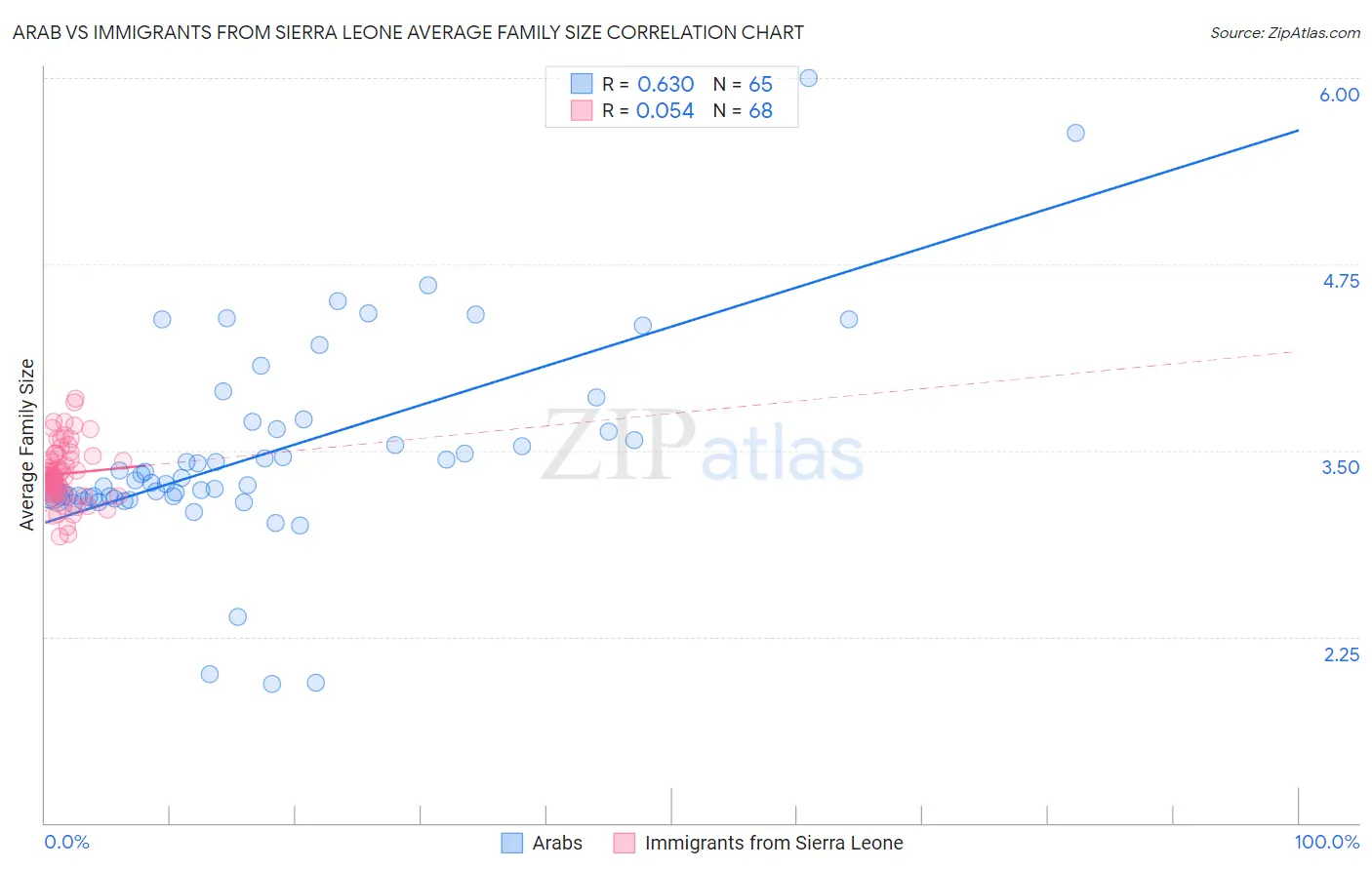 Arab vs Immigrants from Sierra Leone Average Family Size