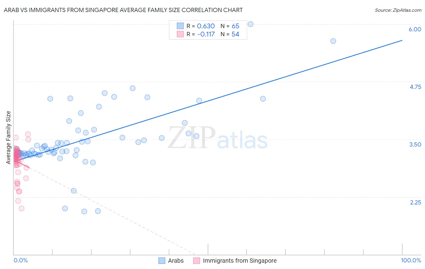 Arab vs Immigrants from Singapore Average Family Size