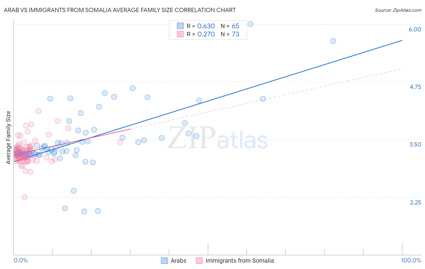 Arab vs Immigrants from Somalia Average Family Size
