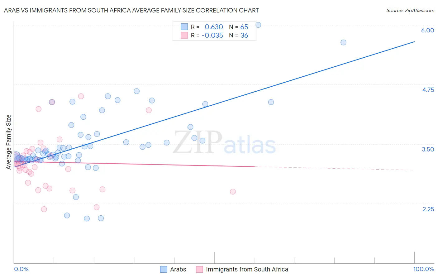 Arab vs Immigrants from South Africa Average Family Size