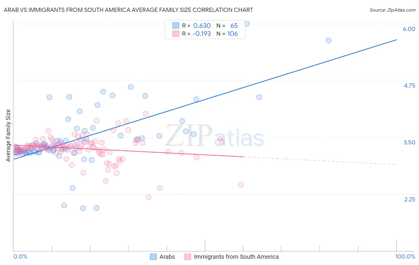 Arab vs Immigrants from South America Average Family Size