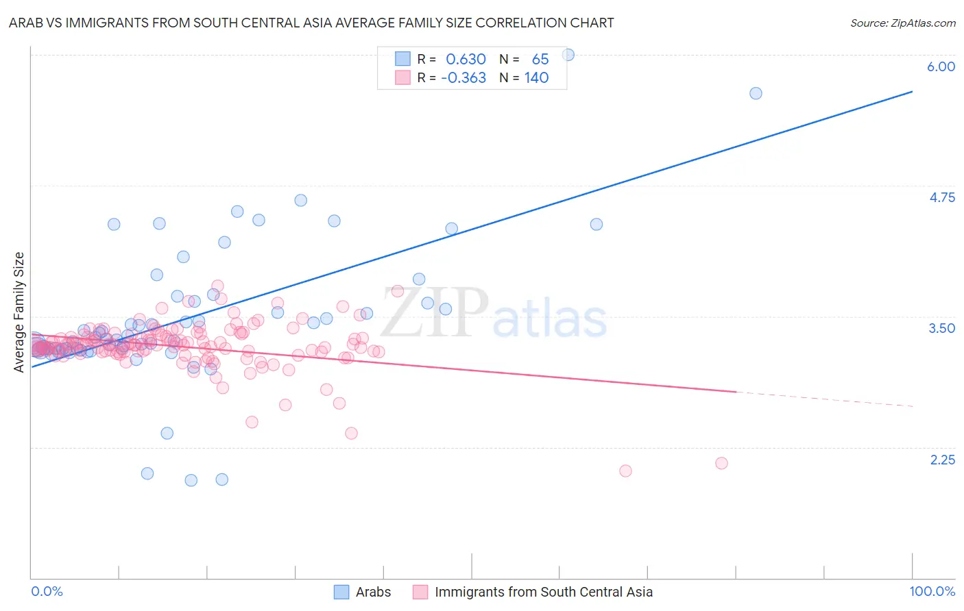 Arab vs Immigrants from South Central Asia Average Family Size