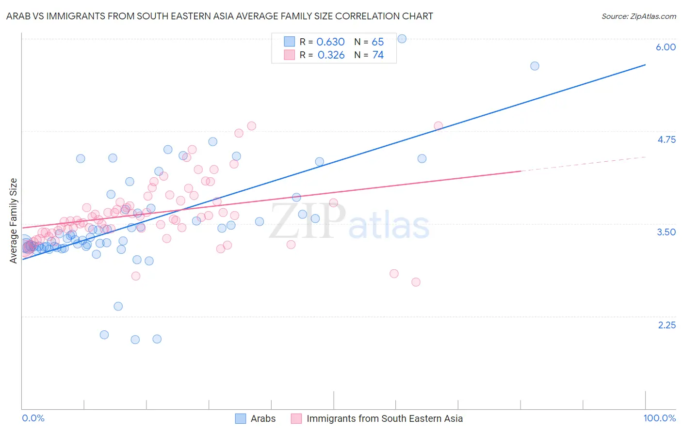 Arab vs Immigrants from South Eastern Asia Average Family Size