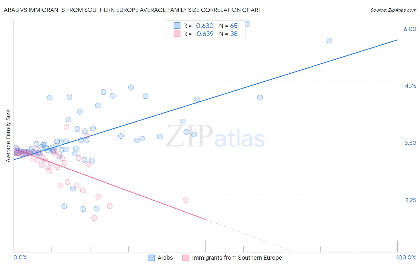 Arab vs Immigrants from Southern Europe Average Family Size