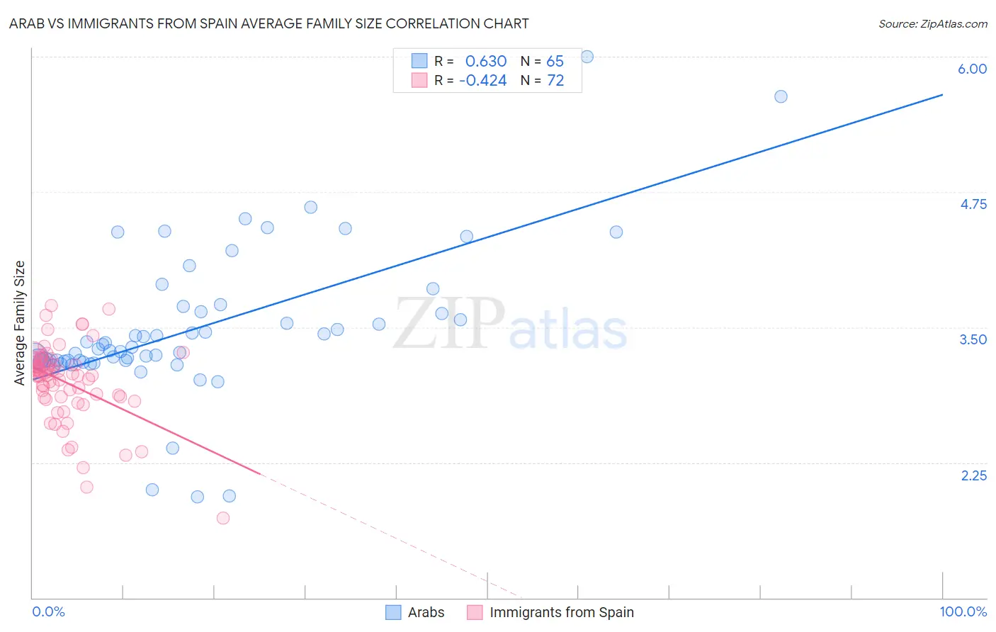 Arab vs Immigrants from Spain Average Family Size