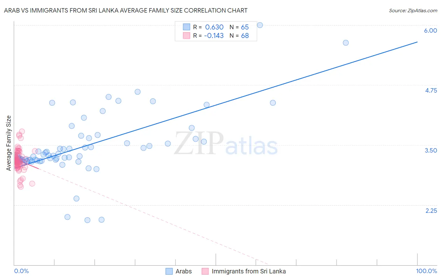 Arab vs Immigrants from Sri Lanka Average Family Size