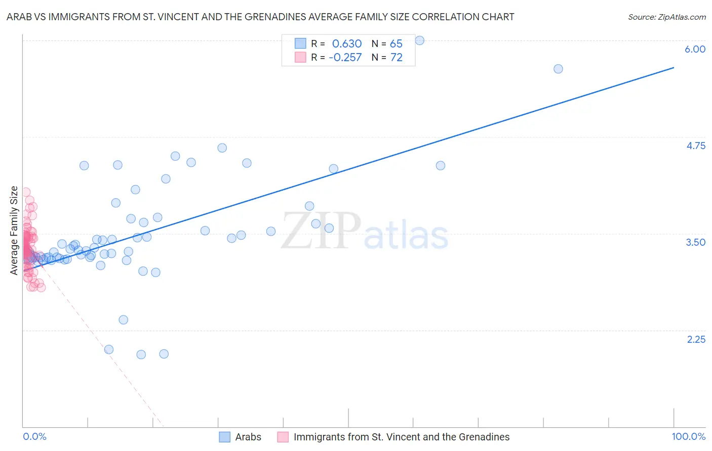 Arab vs Immigrants from St. Vincent and the Grenadines Average Family Size