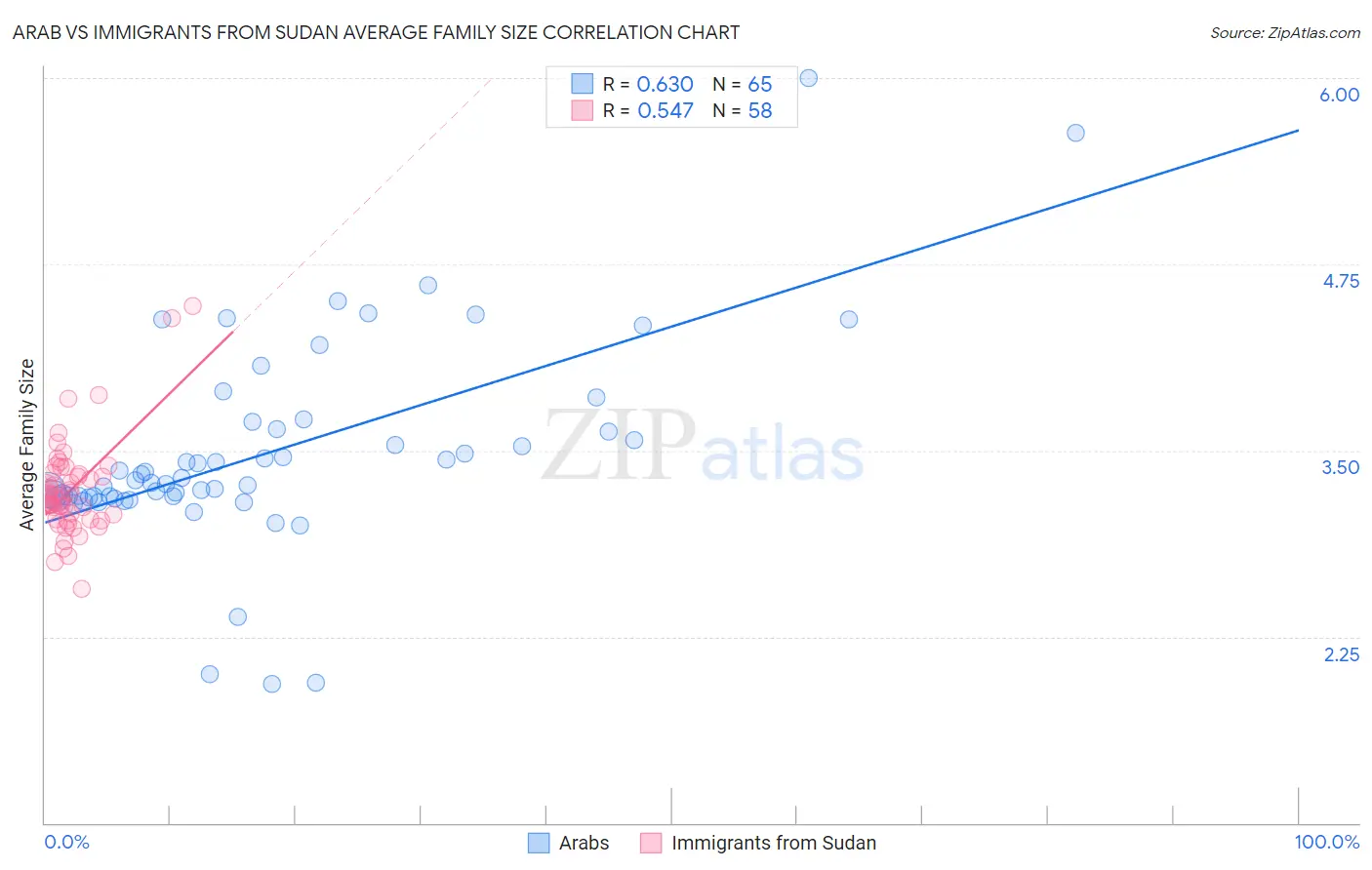 Arab vs Immigrants from Sudan Average Family Size