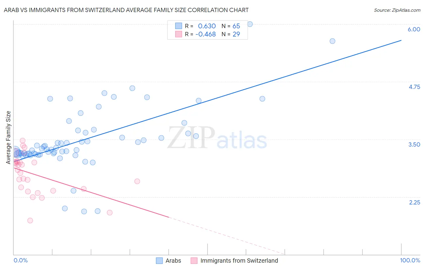 Arab vs Immigrants from Switzerland Average Family Size