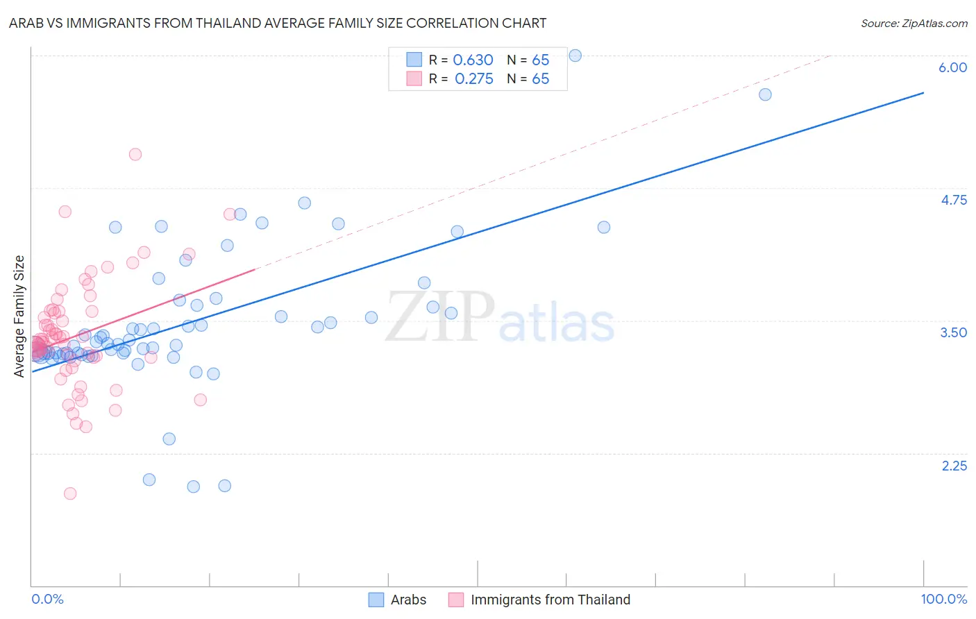 Arab vs Immigrants from Thailand Average Family Size