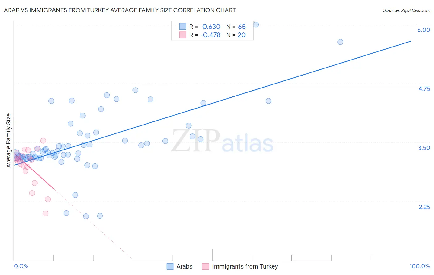 Arab vs Immigrants from Turkey Average Family Size