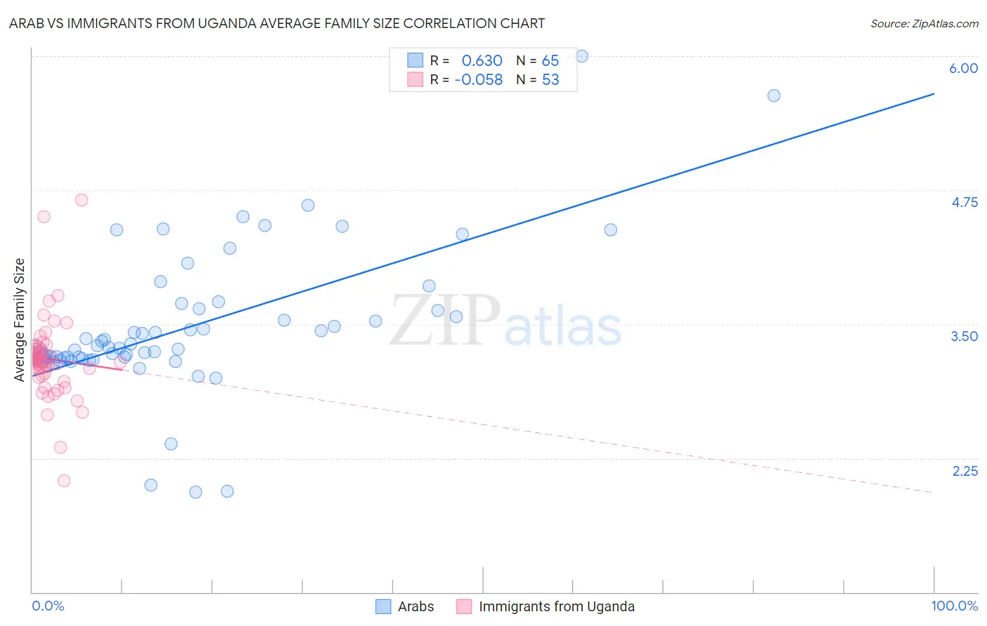 Arab vs Immigrants from Uganda Average Family Size