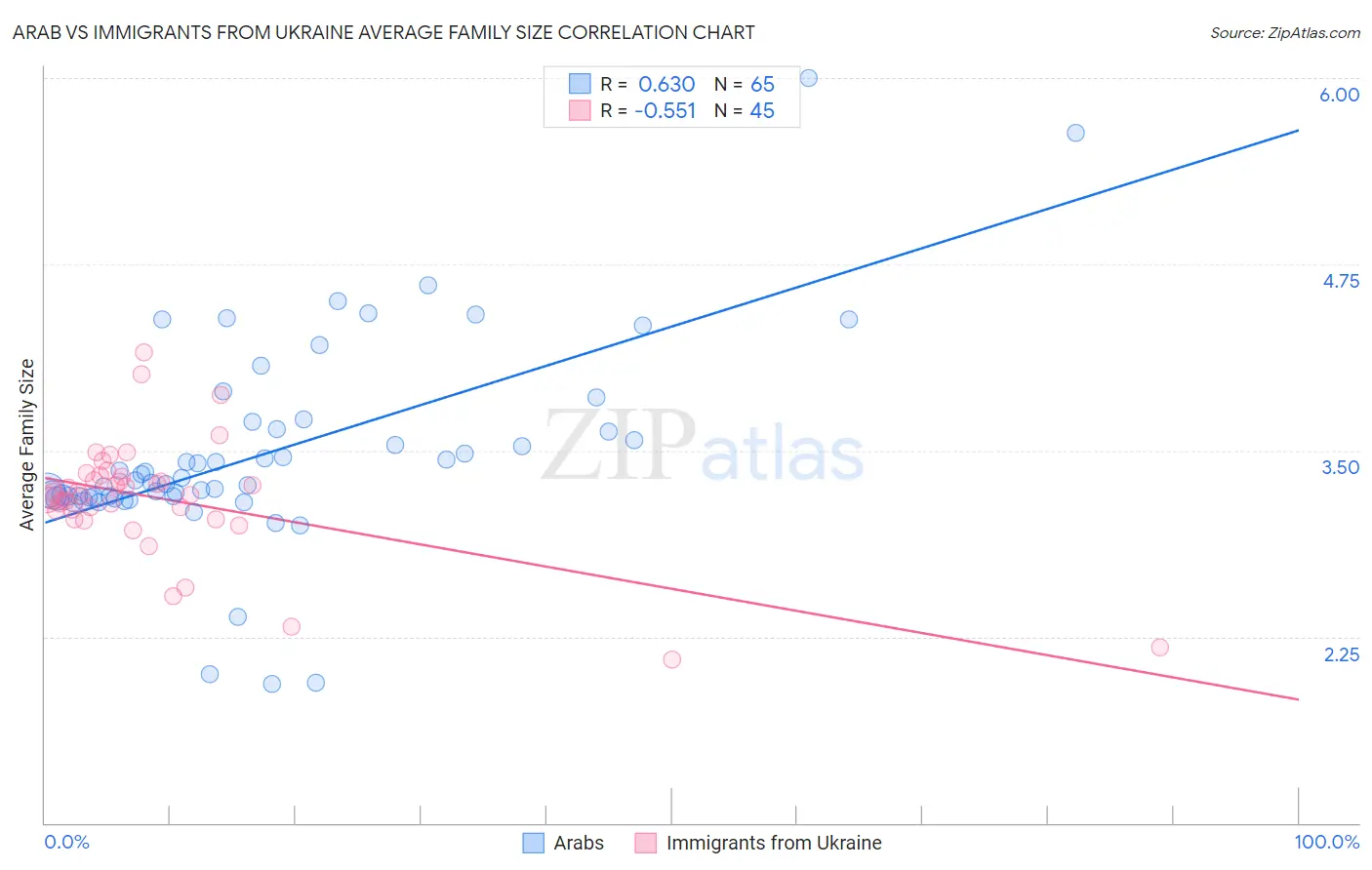 Arab vs Immigrants from Ukraine Average Family Size