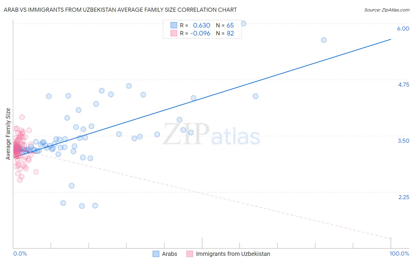 Arab vs Immigrants from Uzbekistan Average Family Size