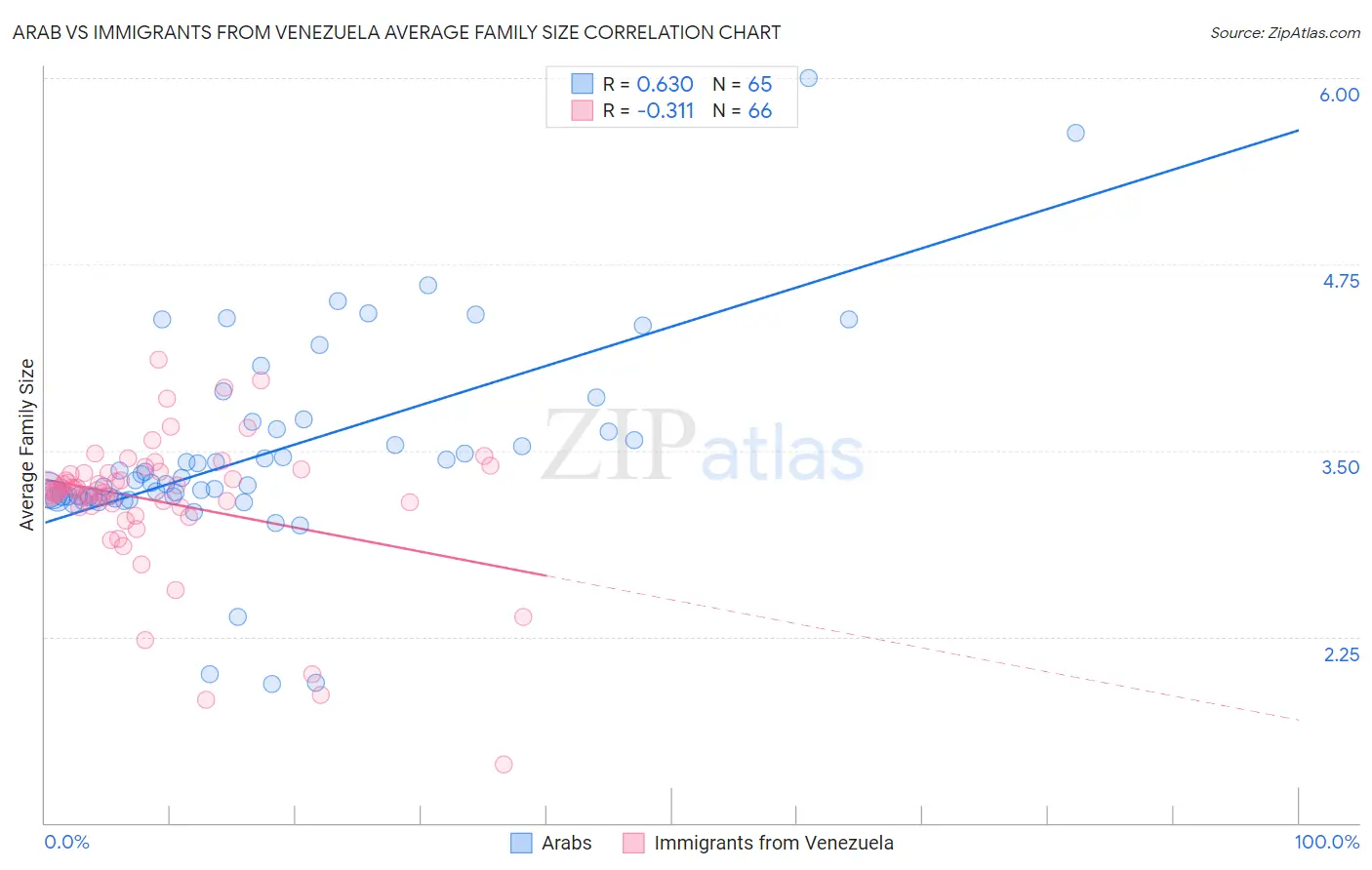 Arab vs Immigrants from Venezuela Average Family Size