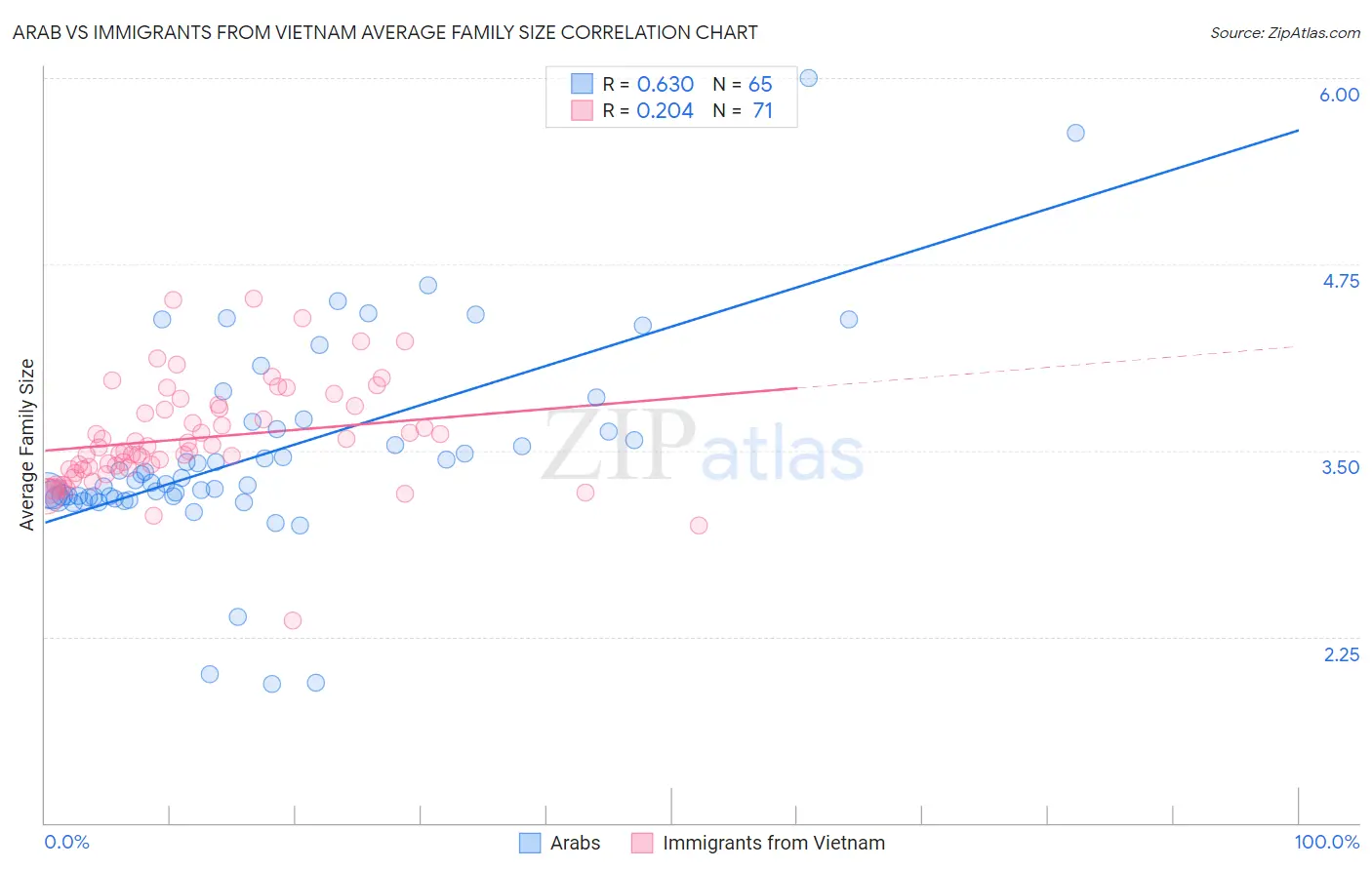 Arab vs Immigrants from Vietnam Average Family Size