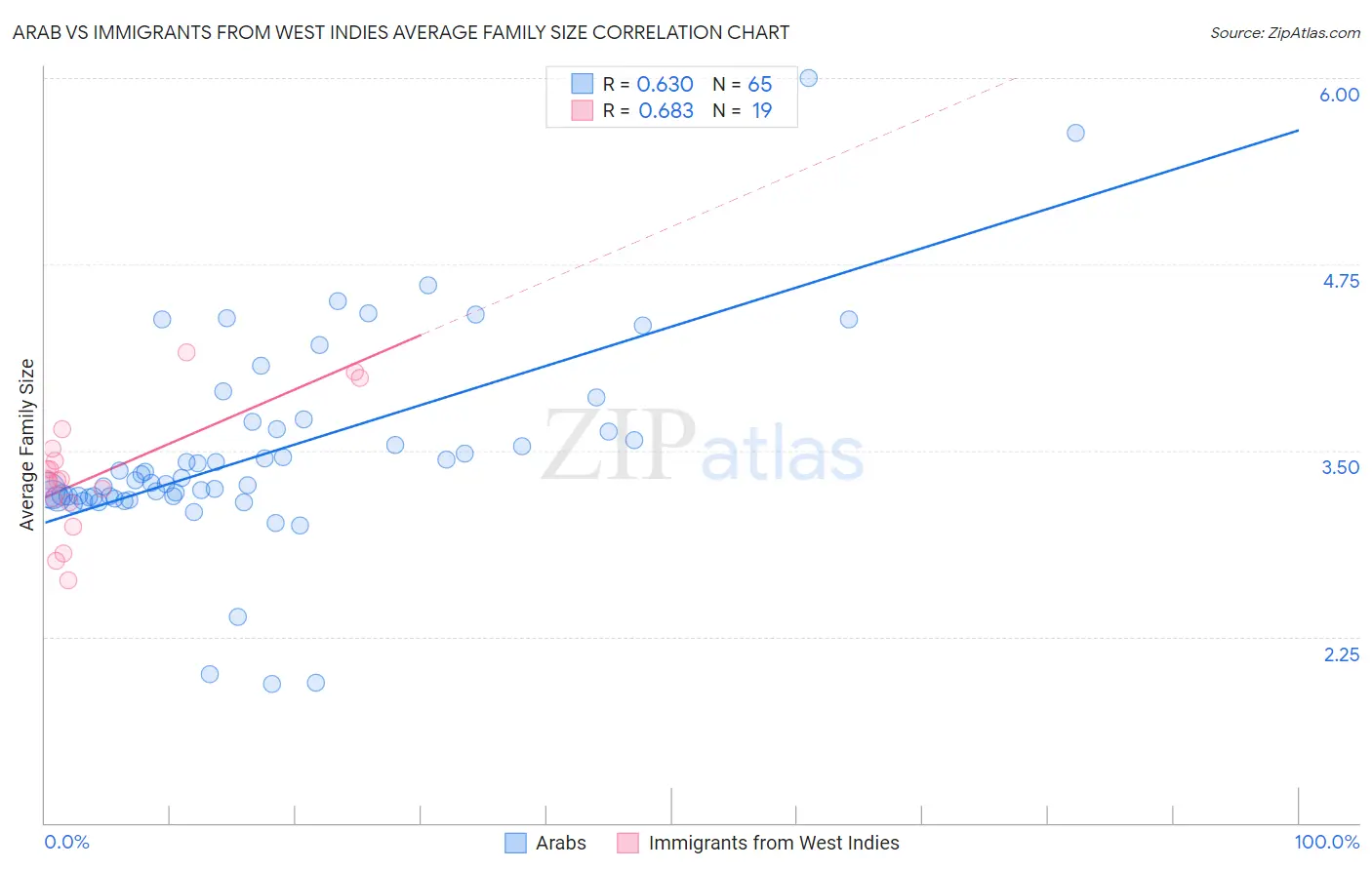 Arab vs Immigrants from West Indies Average Family Size