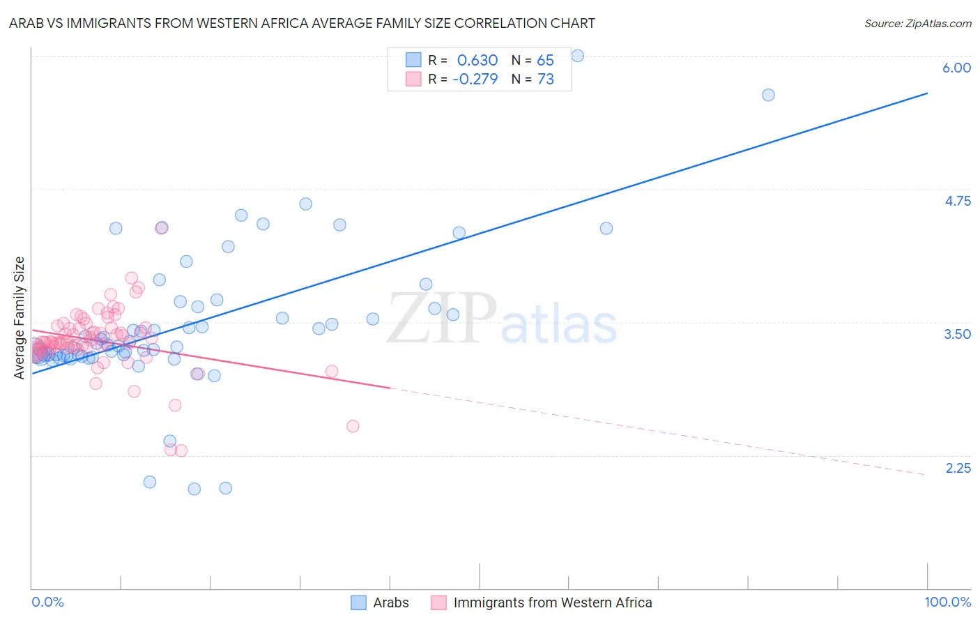 Arab vs Immigrants from Western Africa Average Family Size
