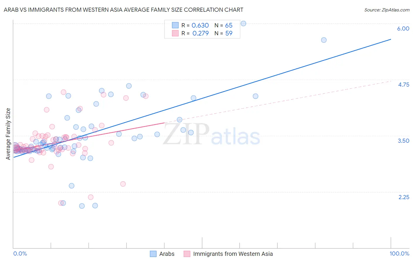 Arab vs Immigrants from Western Asia Average Family Size