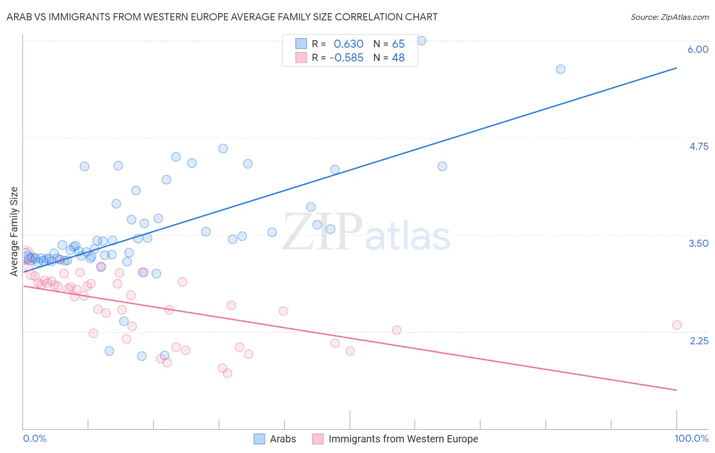 Arab vs Immigrants from Western Europe Average Family Size