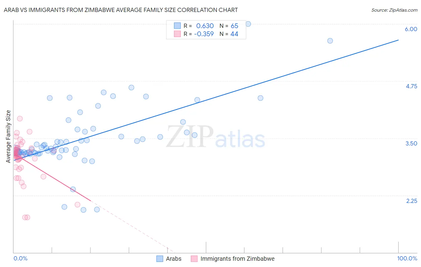 Arab vs Immigrants from Zimbabwe Average Family Size